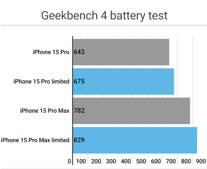 南湖apple维修站iPhone15Pro的ProMotion高刷功能耗电吗