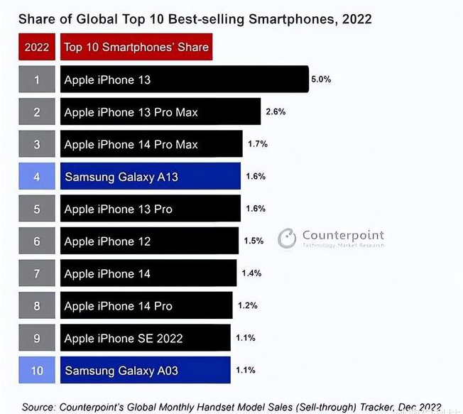 南湖苹果维修分享:为什么iPhone14的销量不如iPhone13? 