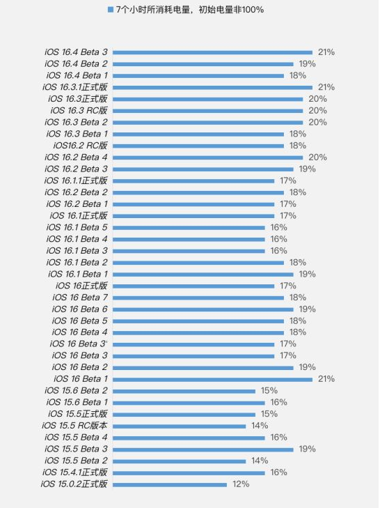 南湖苹果手机维修分享iOS 16.4 Beta 3续航跑分等测试结果汇总 