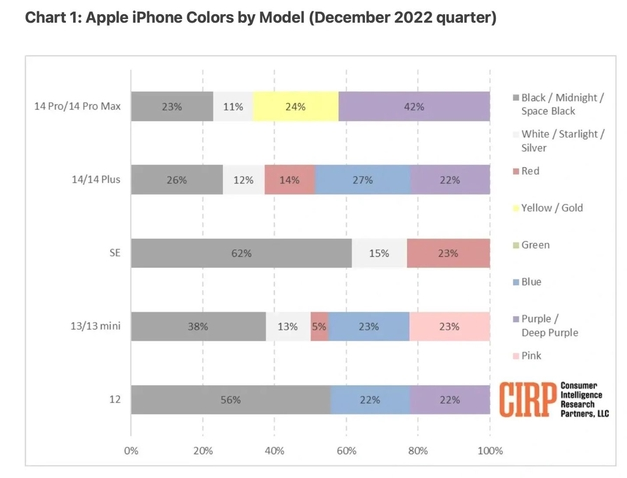 南湖苹果维修网点分享：美国用户最喜欢什么颜色的iPhone 14？ 