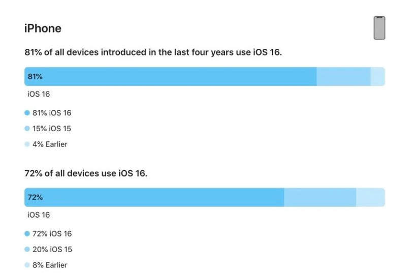 南湖苹果手机维修分享iOS 16 / iPadOS 16 安装率 