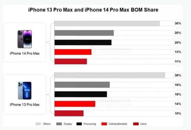 南湖苹果手机维修分享iPhone 14 Pro的成本和利润 