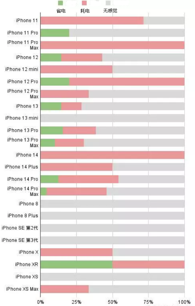 南湖苹果手机维修分享iOS16.2太耗电怎么办？iOS16.2续航不好可以降级吗？ 