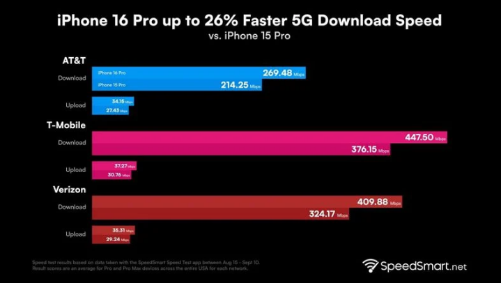 南湖苹果手机维修分享iPhone 16 Pro 系列的 5G 速度 